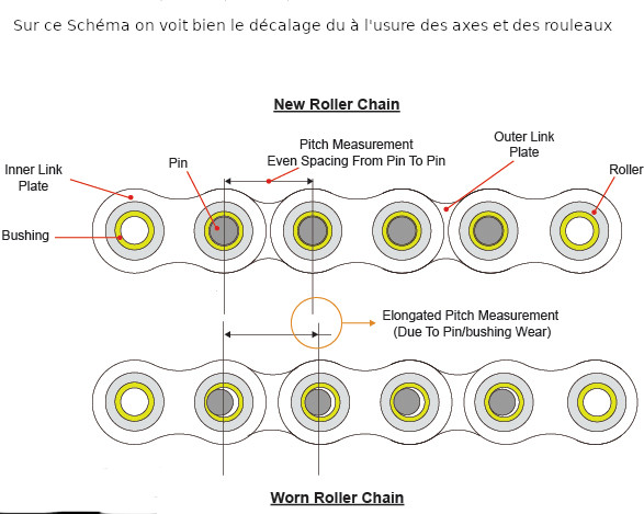 Visuel déformation chaine
