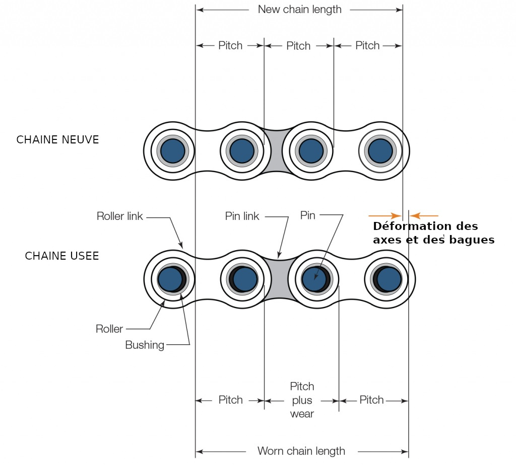 USURE DES AXES ET ROULEAUX